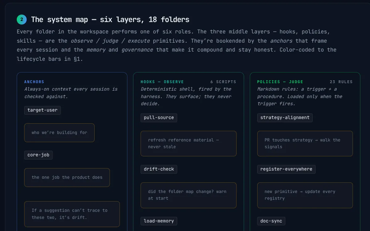 Product Cockpit's system map: six layers of anchors, hooks, policies, skills, memory and governance, each listing its primitives