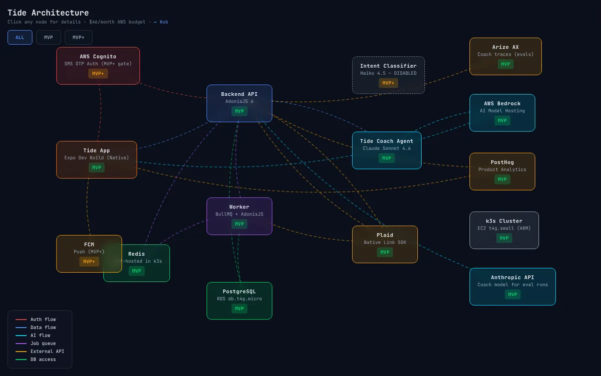 Tide's architecture map: the mobile app, backend API, AI coach, database and AWS services drawn as connected nodes
